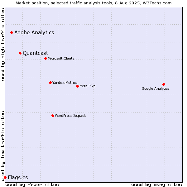 Market position of Quantcast vs. Adobe Analytics vs. Flags.es