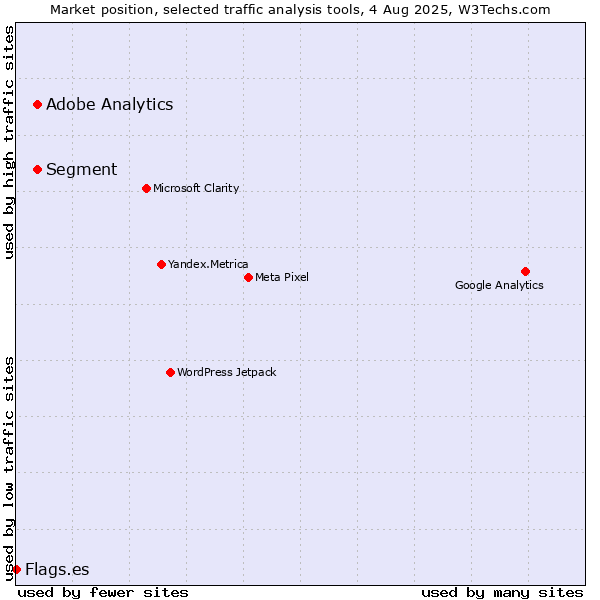 Market position of Segment vs. Adobe Analytics vs. Flags.es