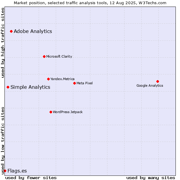 Market position of Adobe Analytics vs. Simple Analytics vs. Flags.es
