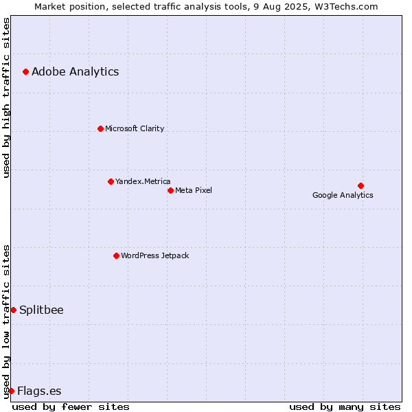 Market position of Adobe Analytics vs. Splitbee vs. Flags.es
