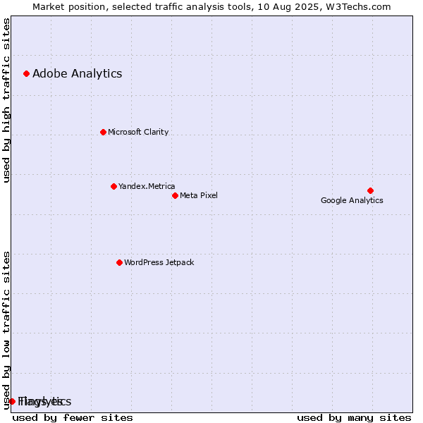 Market position of Adobe Analytics vs. Tinylytics vs. Flags.es
