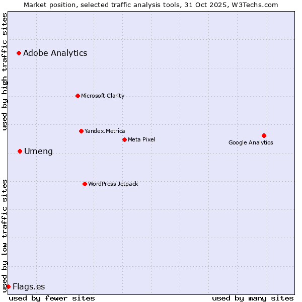Market position of Umeng vs. Adobe Analytics vs. Flags.es