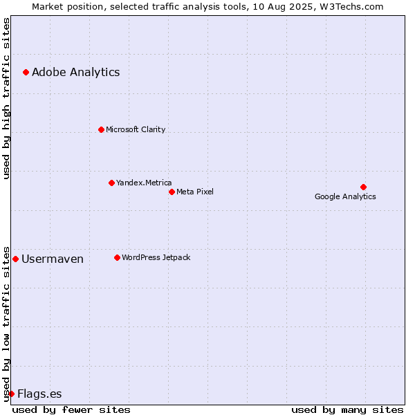 Market position of Adobe Analytics vs. Usermaven vs. Flags.es