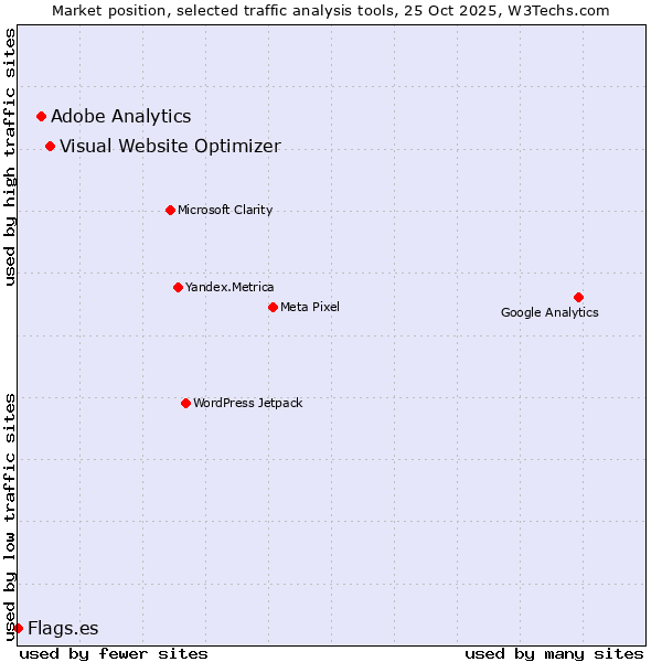 Market position of Visual Website Optimizer vs. Adobe Analytics vs. Flags.es