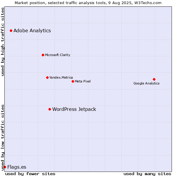 Market position of WordPress Jetpack vs. Adobe Analytics vs. Flags.es
