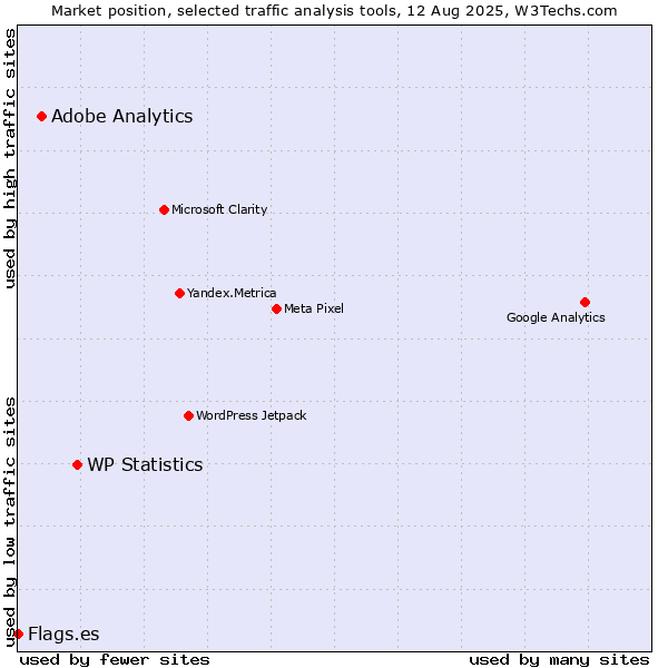 Market position of WP Statistics vs. Adobe Analytics vs. Flags.es