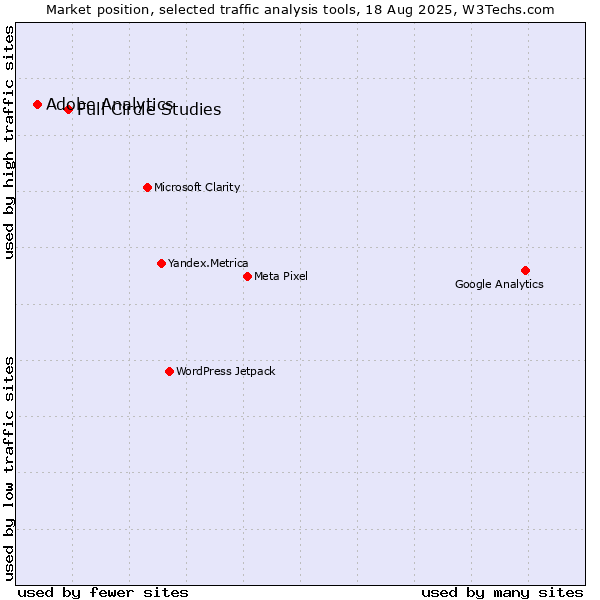 Market position of Full Circle Studies vs. Adobe Analytics