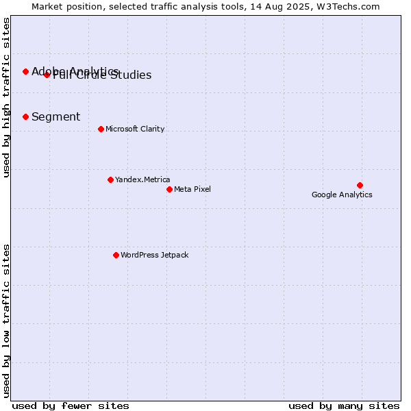 Market position of Full Circle Studies vs. Segment vs. Adobe Analytics