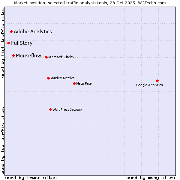 Market position of Mouseflow vs. Adobe Analytics vs. FullStory