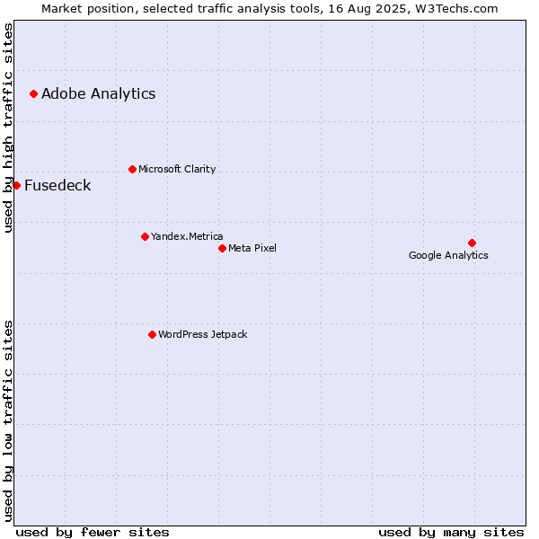 Market position of Adobe Analytics vs. Fusedeck