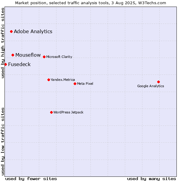 Market position of Mouseflow vs. Adobe Analytics vs. Fusedeck
