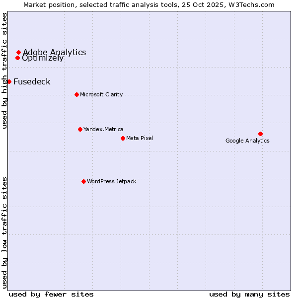 Market position of Adobe Analytics vs. Optimizely vs. Fusedeck