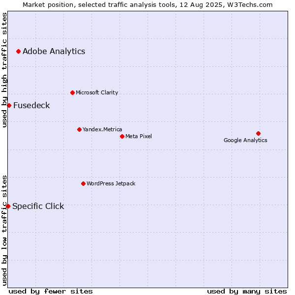 Market position of Adobe Analytics vs. Fusedeck vs. Specific Click