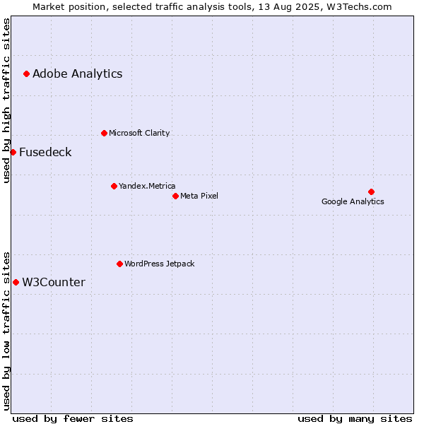Market position of Adobe Analytics vs. W3Counter vs. Fusedeck