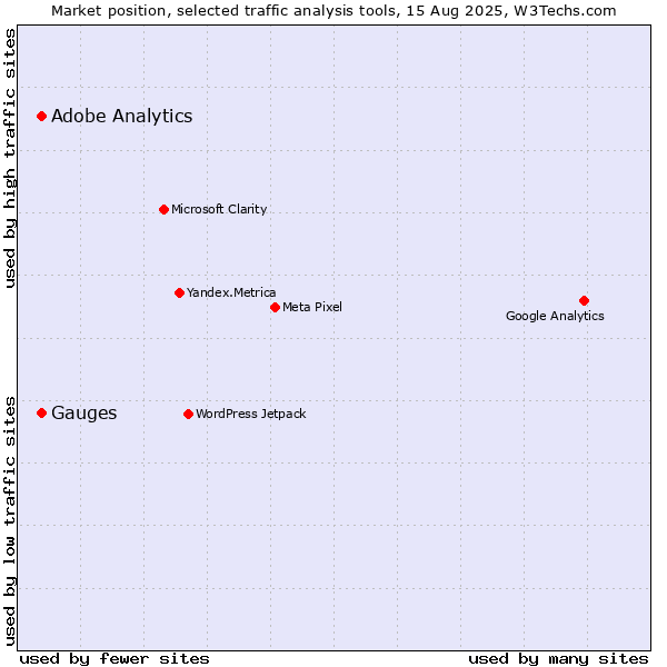 Market position of Adobe Analytics vs. Gauges