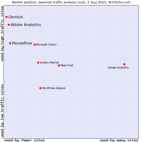 Market position of Mouseflow vs. Adobe Analytics vs. Gemius
