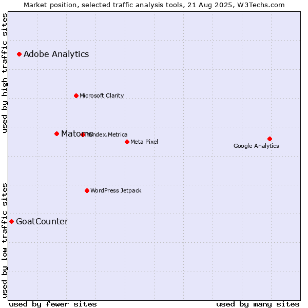 Market position of Matomo vs. Adobe Analytics vs. GoatCounter