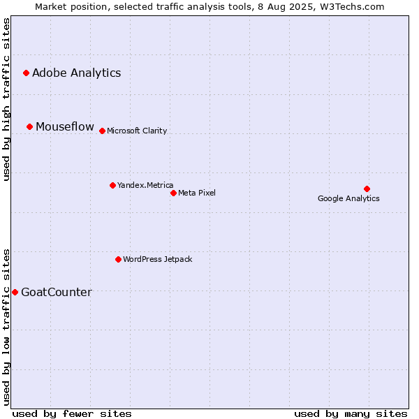 Market position of Mouseflow vs. Adobe Analytics vs. GoatCounter