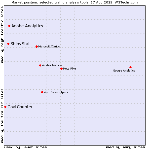 Market position of Adobe Analytics vs. ShinyStat vs. GoatCounter