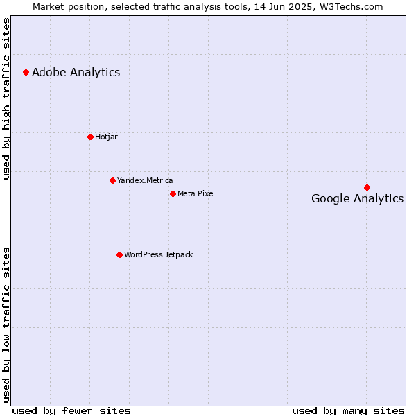 Market position of Google Analytics vs. Adobe Analytics