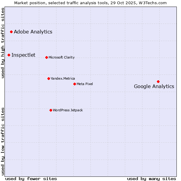 Market position of Google Analytics vs. Adobe Analytics vs. Inspectlet