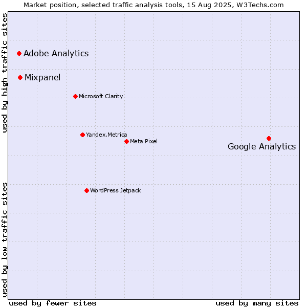 Market position of Google Analytics vs. Mixpanel vs. Adobe Analytics