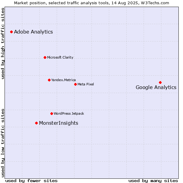 Market position of Google Analytics vs. MonsterInsights vs. Adobe Analytics