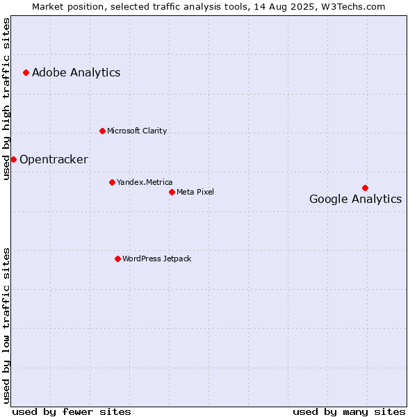 Market position of Google Analytics vs. Adobe Analytics vs. Opentracker