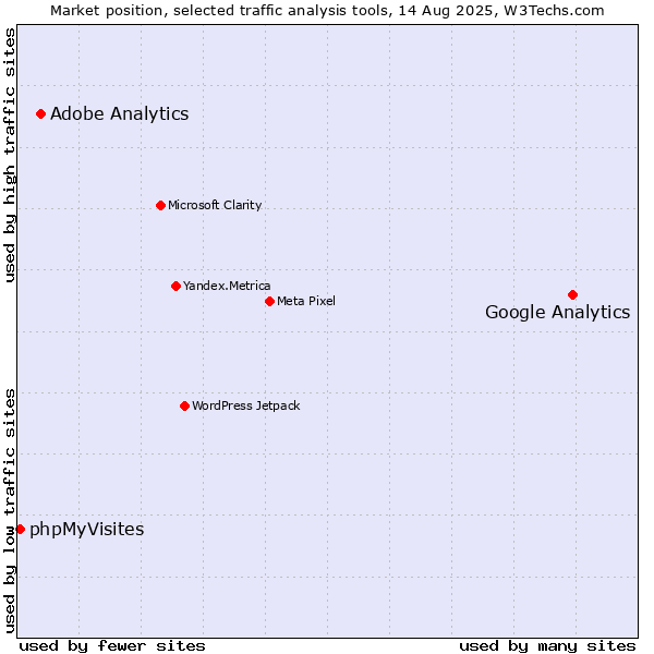 Market position of Google Analytics vs. Adobe Analytics vs. phpMyVisites
