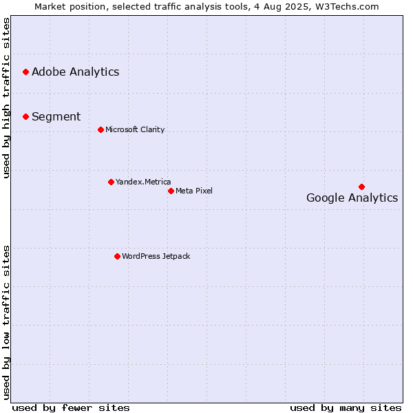 Market position of Google Analytics vs. Segment vs. Adobe Analytics