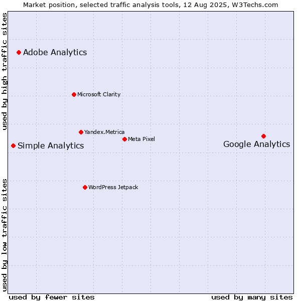 Market position of Google Analytics vs. Adobe Analytics vs. Simple Analytics