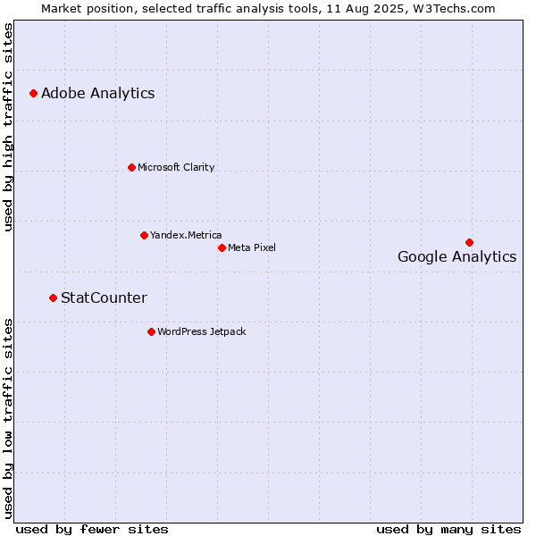 Market position of Google Analytics vs. StatCounter vs. Adobe Analytics