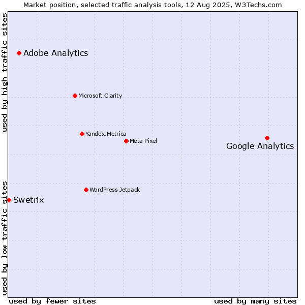 Market position of Google Analytics vs. Adobe Analytics vs. Swetrix