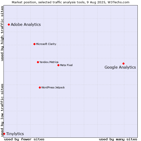 Market position of Google Analytics vs. Adobe Analytics vs. Tinylytics