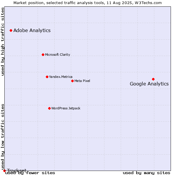 Market position of Google Analytics vs. Adobe Analytics vs. Trackset
