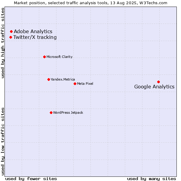 Market position of Google Analytics vs. Adobe Analytics vs. Twitter/X tracking