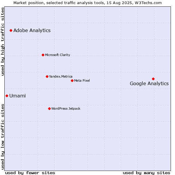 Market position of Google Analytics vs. Adobe Analytics vs. Umami