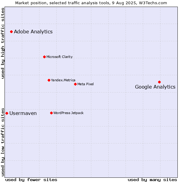 Market position of Google Analytics vs. Adobe Analytics vs. Usermaven