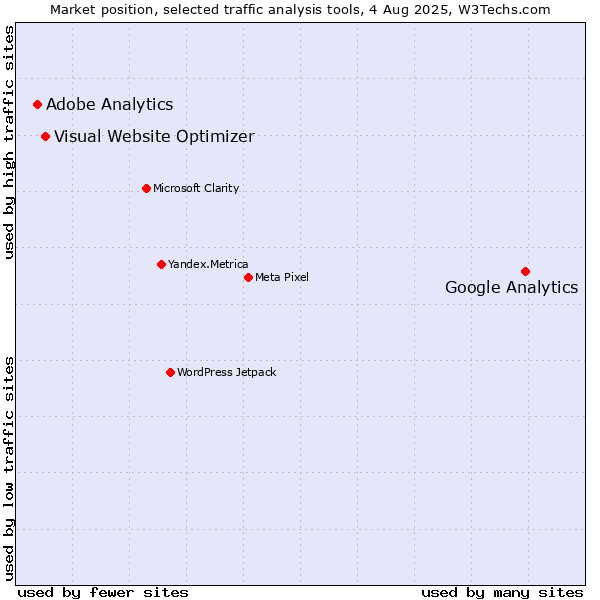 Market position of Google Analytics vs. Visual Website Optimizer vs. Adobe Analytics