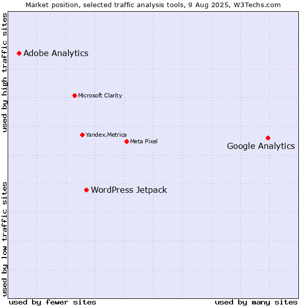 Market position of Google Analytics vs. WordPress Jetpack vs. Adobe Analytics