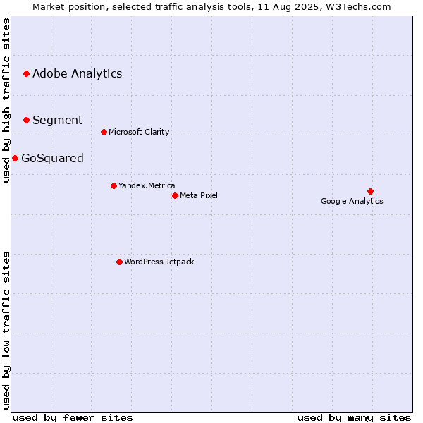 Market position of Segment vs. Adobe Analytics vs. GoSquared
