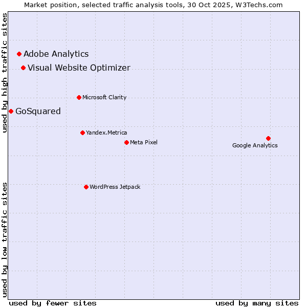 Market position of Visual Website Optimizer vs. Adobe Analytics vs. GoSquared