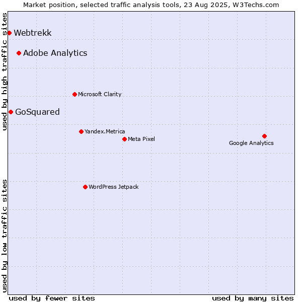 Market position of Adobe Analytics vs. GoSquared vs. Webtrekk