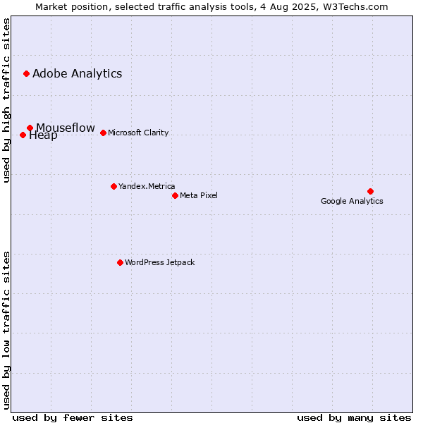 Market position of Mouseflow vs. Adobe Analytics vs. Heap