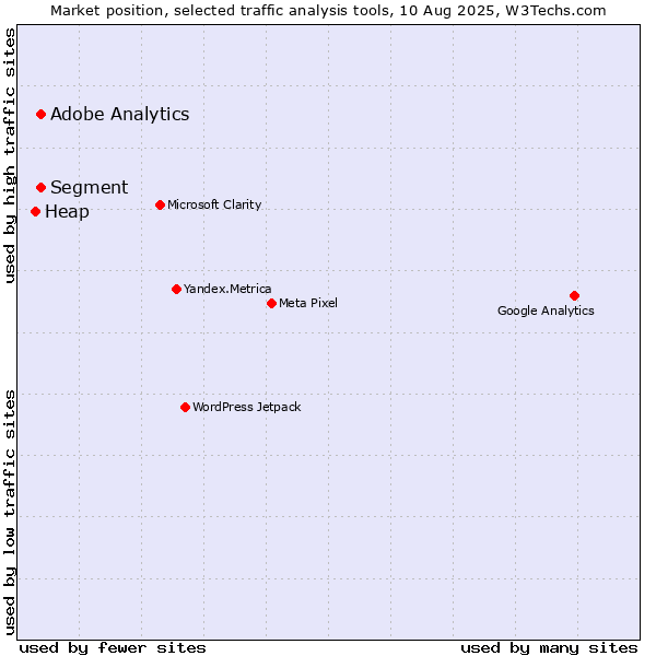 Market position of Segment vs. Adobe Analytics vs. Heap