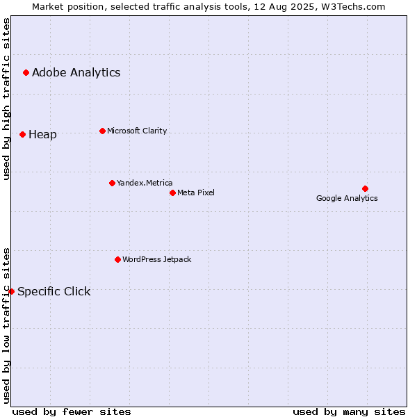 Market position of Adobe Analytics vs. Heap vs. Specific Click