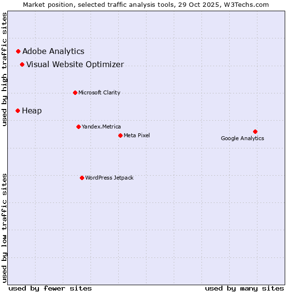 Market position of Visual Website Optimizer vs. Adobe Analytics vs. Heap