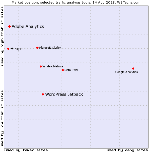 Market position of WordPress Jetpack vs. Adobe Analytics vs. Heap