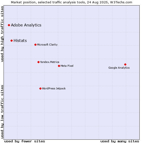 Market position of Histats vs. Adobe Analytics
