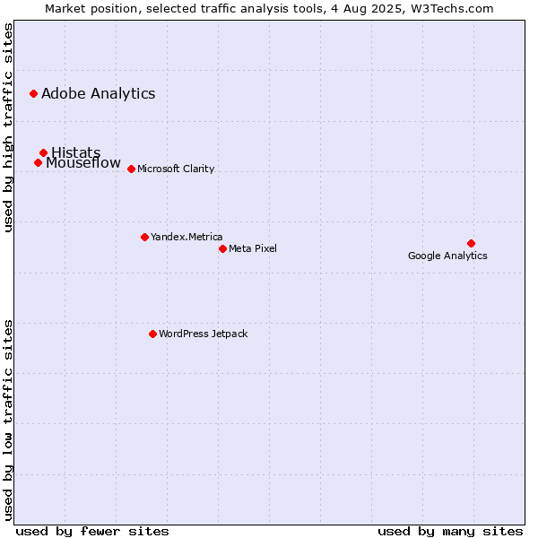 Market position of Histats vs. Mouseflow vs. Adobe Analytics